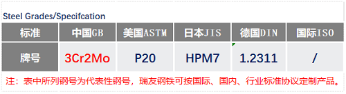 5c173b10019e3.png 3Cr2Mo鋼號.png